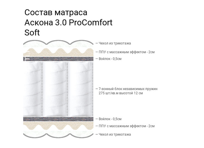 3.0 ProComfort Soft